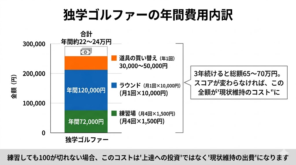独学で100切りを目指す場合の3年間の費用内訳
