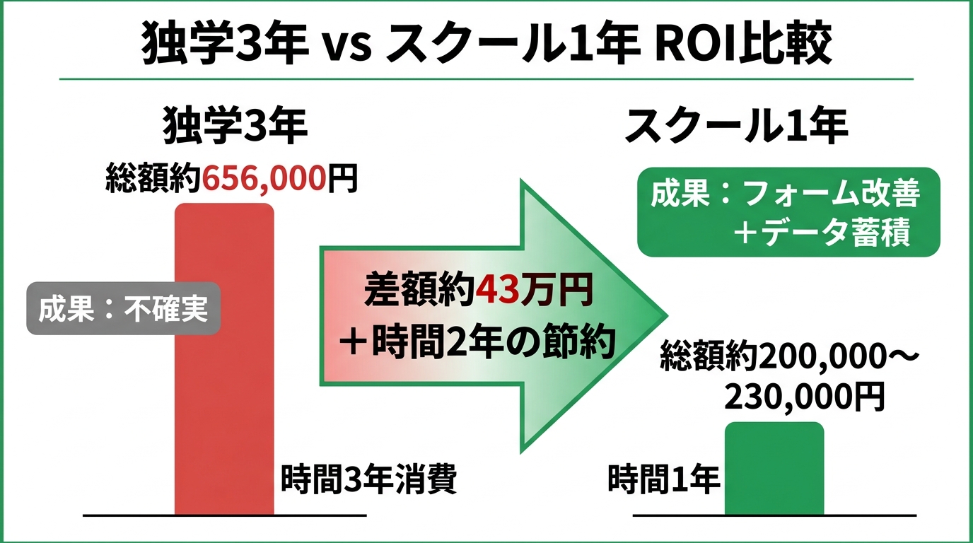 独学3年とスクール1年の費用と成果のROI比較図