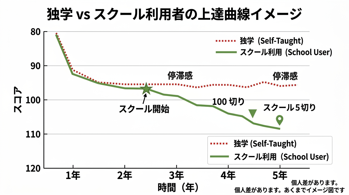 独学とスクール利用者の上達曲線イメージ図