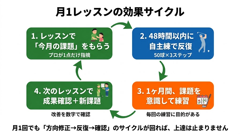 月1レッスンの効果サイクル(方向修正→自主練→定着→次のレッスン)