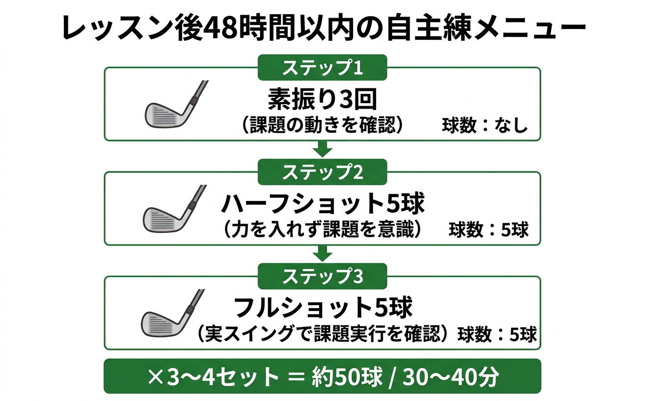 レッスン直後48時間以内の自主練メニュー(3ステップ×50球)