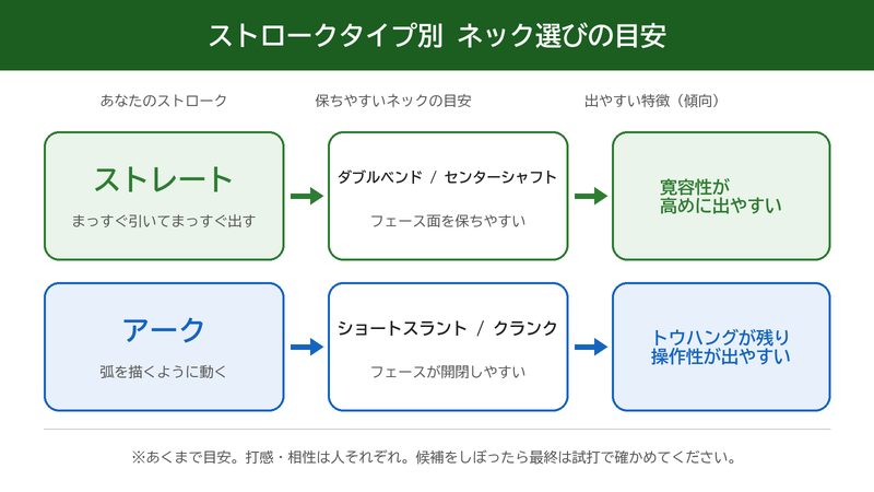 ストロークタイプ別に合うパターのネックの目安（ストレート＝ダブルベンド/センターシャフト、アーク＝ショートスラント/クランク）