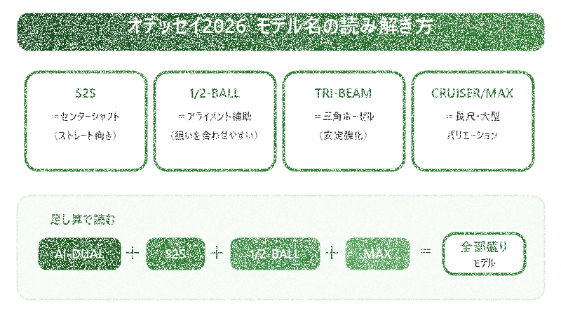 2026年オデッセイAi-DUALのモデル名の読み解き早見図（S2S=センターシャフト/1/2-BALL=アライメント/TRI-BEAM=三角ホーゼル安定）