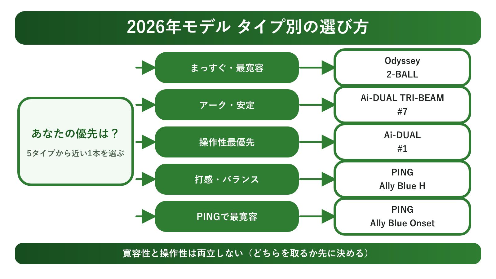 2026年モデルをタイプ別に選ぶ早見図（まっすぐ最寛容→Odyssey 2-BALL／アーク安定→Ai-DUAL TRI-BEAM #7／操作性最優先→Ai-DUAL #1／打感バランス→PING Ally Blue H／PINGで最寛容→PING Ally Blue Onset）