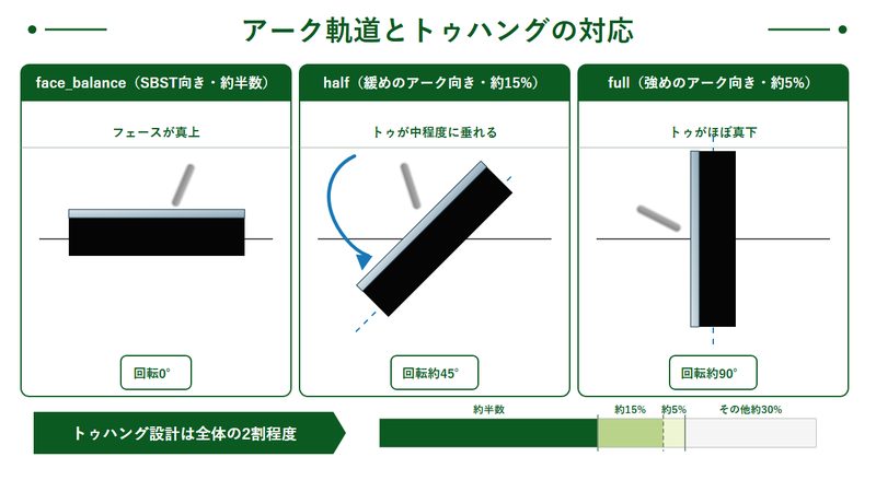 ストレートとアーク軌道の違いとトゥハング(half/full)の対応図解