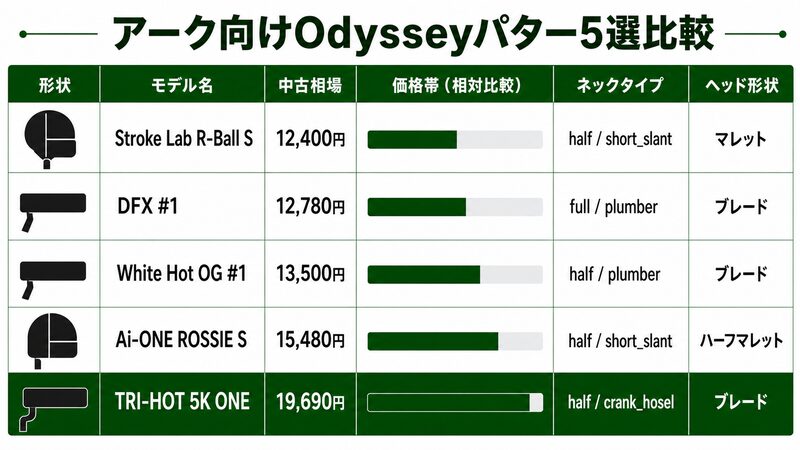 アーク向けOdysseyパター5選の価格・toe_hang・ネック比較