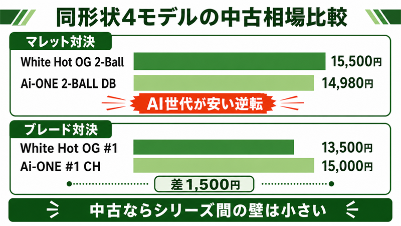 White Hot OGとAi-ONE 同形状4モデルの中古相場・スコア比較