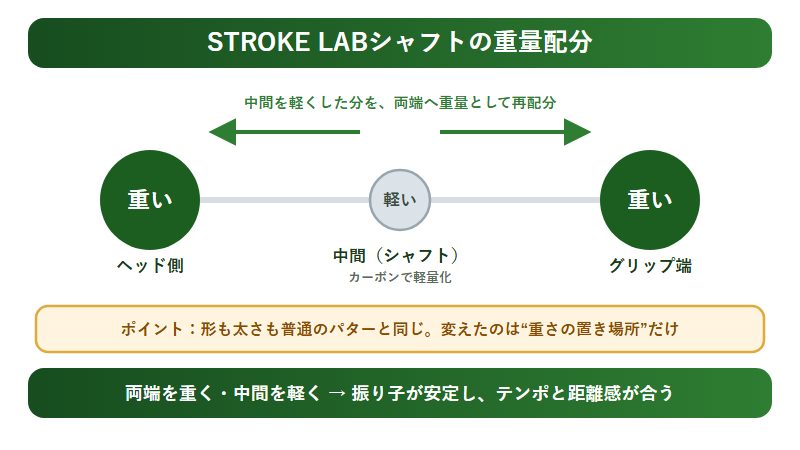 STROKE LABシャフトの重量配分の仕組み図解
