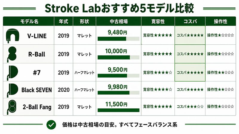 Stroke Labおすすめ5モデルの中古相場・3軸スコア比較表