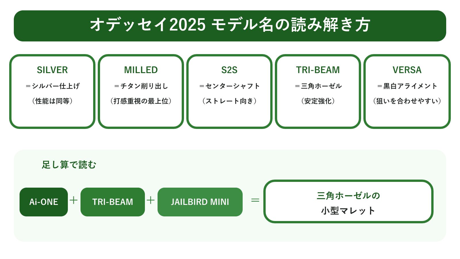 2025年オデッセイAi-ONEのモデル名の読み解き早見図（SILVER=仕上げ/MILLED=削り出し/S2S=センターシャフト/TRI-BEAM=三角ホーゼル/VERSA=黒白アライメント）
