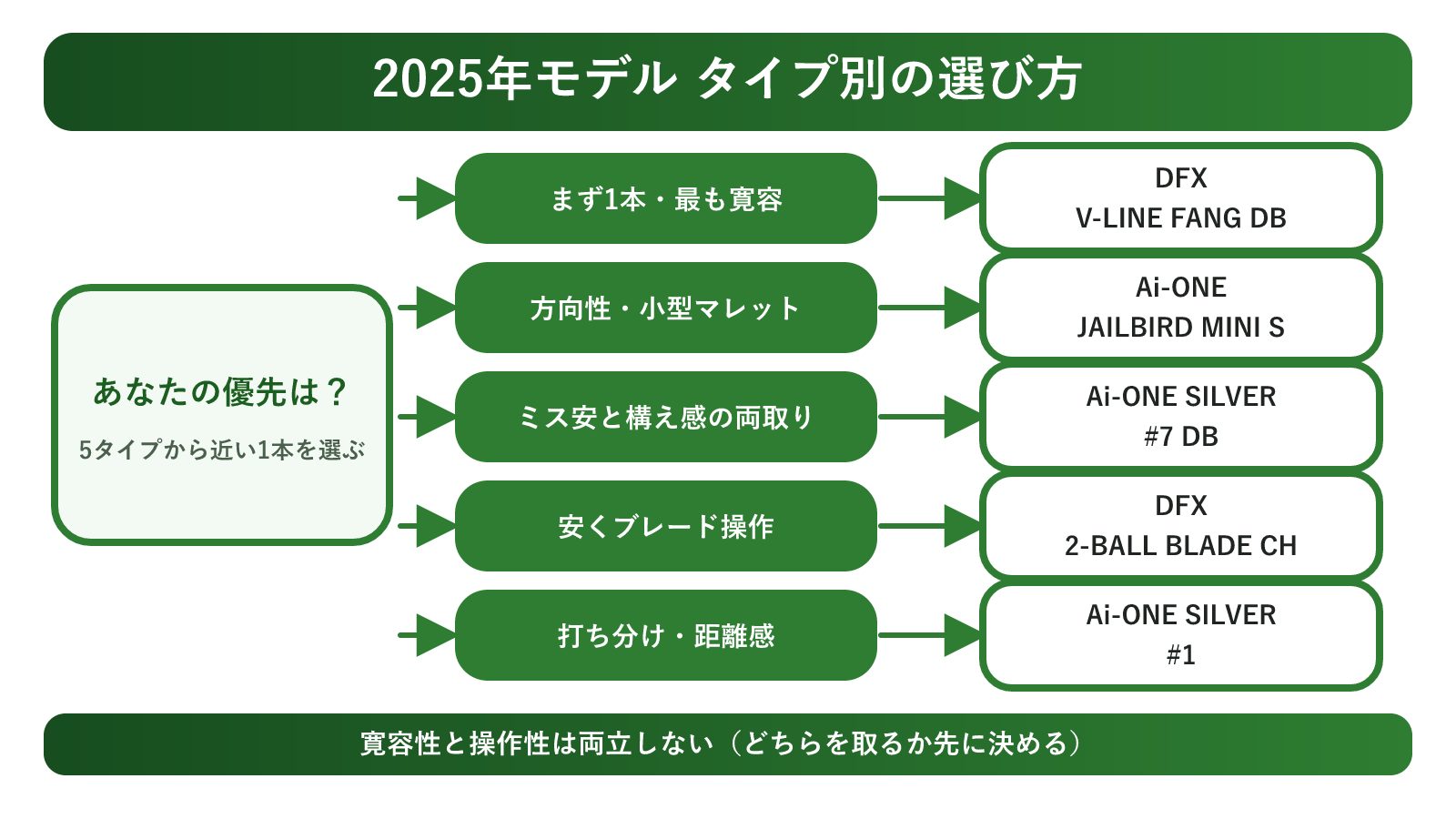 2025年モデルをタイプ別に選ぶ早見図（まず1本→DFX V-LINE FANG／方向性・小型マレット→Ai-ONE JAILBIRD MINI S／ミス安と構え感の両取り→Ai-ONE SILVER #7／安くブレード操作→DFX 2-BALL BLADE／打ち分け・距離感→Ai-ONE SILVER #1）