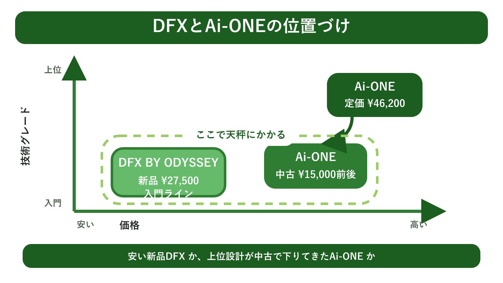 DFXとAi-ONEの位置づけ比較図(DFX=新品の入門ライン・定価2.7万円/Ai-ONE=主力フラッグシップ・定価4.6万円が中古1.5万円前後に下落)を価格軸と技術グレード軸の2軸で配置