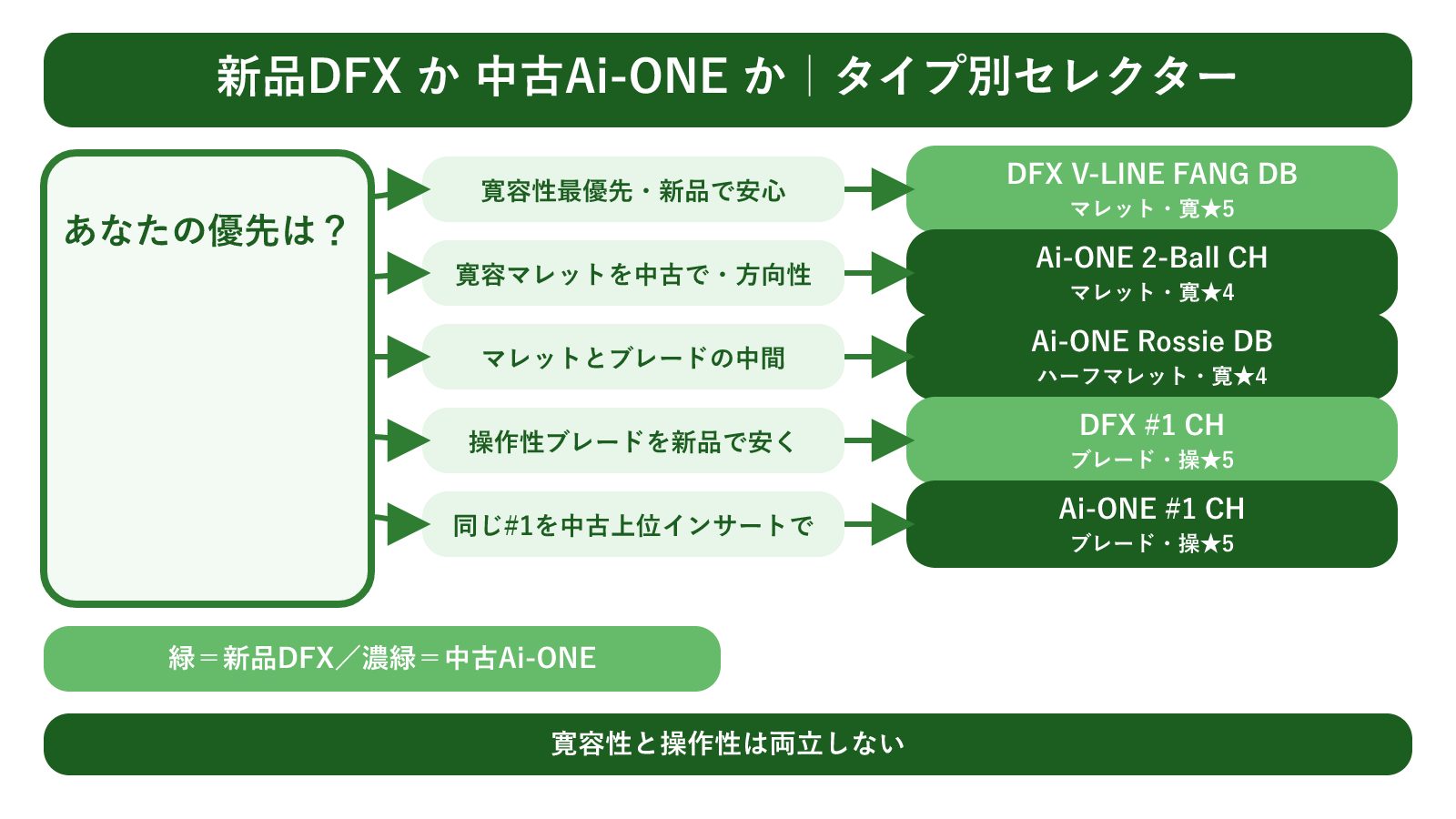 新品DFXと中古Ai-ONEのタイプ別セレクター早見図(寛容性最優先で新品なら DFX V-LINE FANG/寛容マレットを中古なら Ai-ONE 2-Ball CH/中間のハーフマレットなら Ai-ONE Rossie DB/操作性ブレードを新品で安くなら DFX #1 CH/同じ#1を中古上位インサートで Ai-ONE #1 CH)