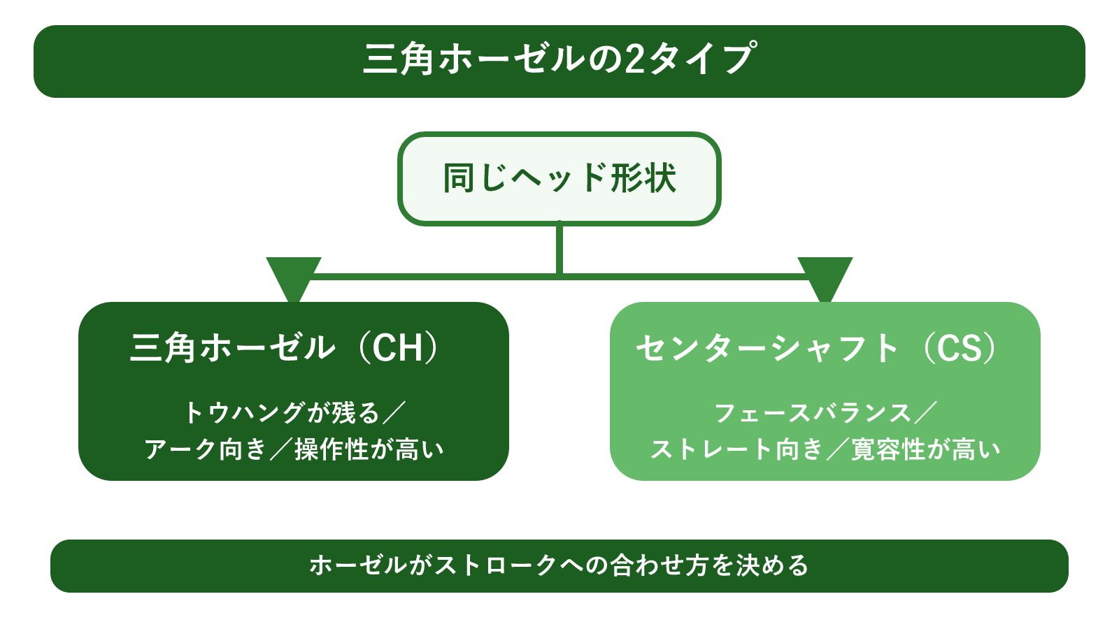 TRI-BEAMの三角ホーゼル仕組み図。同じヘッド形状から、三角ホーゼル(CH=トウハングが残りアーク向き・操作性が高い)とセンターシャフト(CS=フェースバランスでストレート向き・寛容性が高い)の2タイプに分岐することを示す概念図