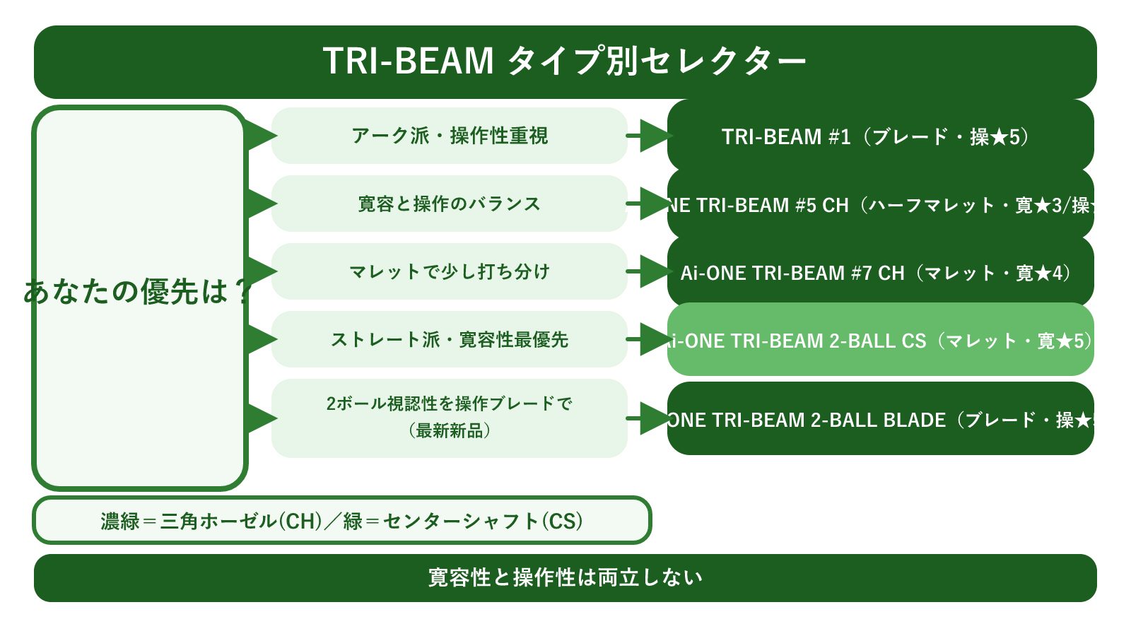 TRI-BEAMタイプ別セレクター早見図。アーク派×操作性なら TRI-BEAM #1/バランス型なら Ai-ONE TRI-BEAM #5 CH/マレットで少し打ち分けなら #7 CH/ストレート派×寛容性最優先なら 2-BALL CS/2ボール視認性を操作性ブレードで最新新品なら 2-BALL BLADE、の5分岐を示す図