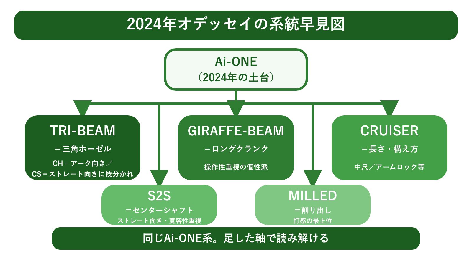 2024年オデッセイの系統早見図（Ai-ONEを土台にTRI-BEAM=三角ホーゼル/GIRAFFE-BEAM=ロングクランク/S2S=センターシャフト/CRUISER=長さ・構え方/MILLED=削り出しへ枝分かれ）