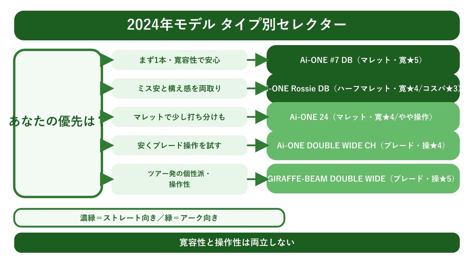 2024年モデルをタイプ別に選ぶ早見図（王道マレット→Ai-ONE #7 DB／両取りハーフマレット→Ai-ONE Rossie DB／少し打ち分け→Ai-ONE 24／安くブレード操作→Ai-ONE DOUBLE WIDE CH／ツアー発の個性派→GIRAFFE-BEAM DOUBLE WIDE）