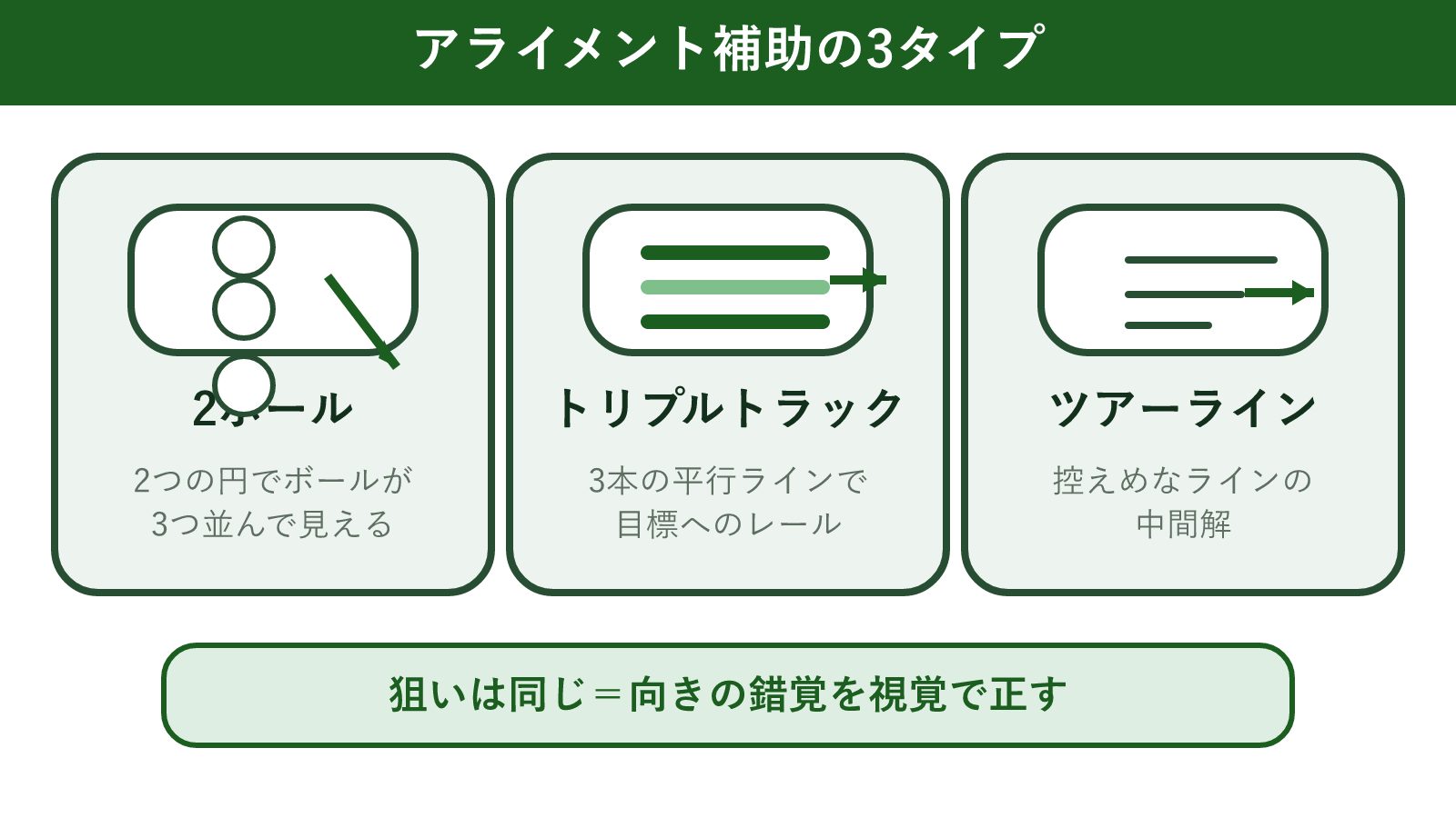 オデッセイのアライメント補助3タイプの違い（2ボール=2つの白い円でボールが3つ並んで見える/トリプルトラック=3本の平行ラインで目標へのレール/ツアーライン=控えめな1〜複数ラインの中間解）を、パターを写実的に描かず円とラインの記号で示した概念図