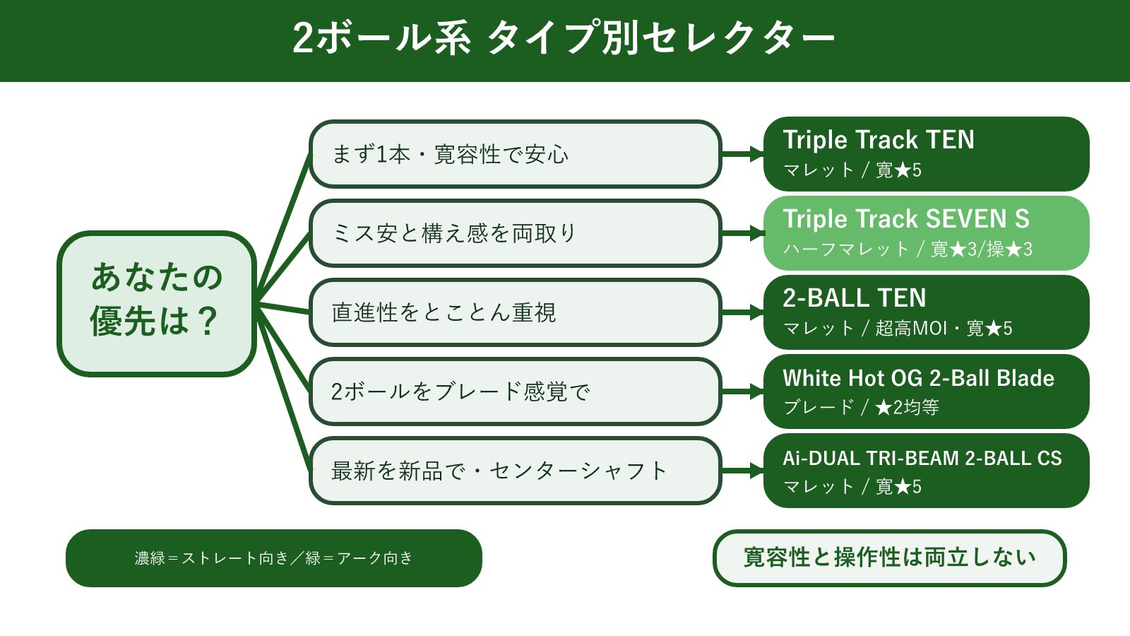 2ボール系パターをタイプ別に選ぶ早見図（王道マレット→Triple Track TEN／両取りハーフマレット→Triple Track SEVEN S／直進性最重視→2-BALL TEN／ブレード感覚→White Hot OG 2-Ball Blade／最新新品センターシャフト→Ai-DUAL TRI-BEAM 2-BALL CS）を、パターを写実的に描かず形状アイコンと矢印で示した早見図