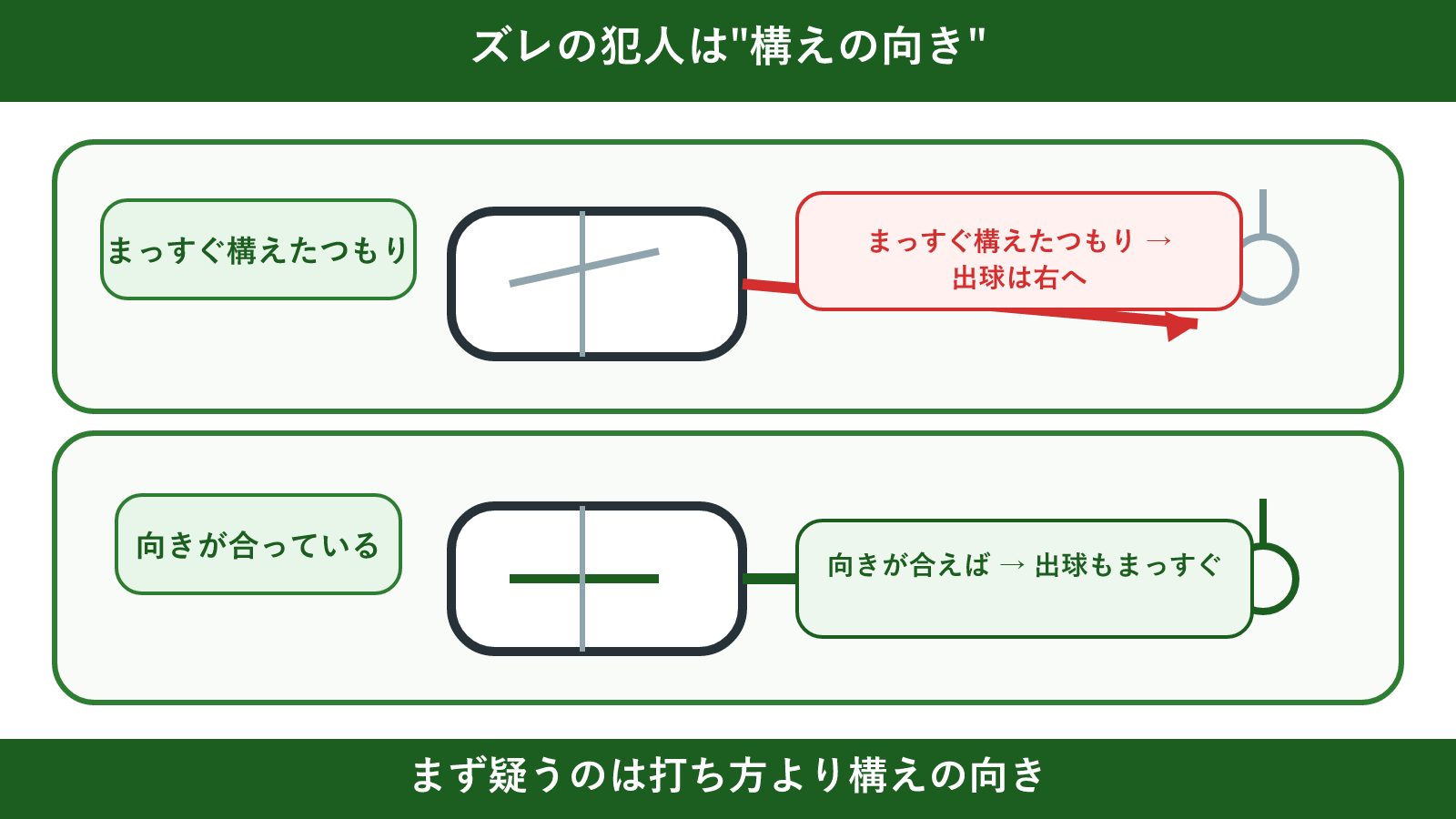 パターの出球がズレる原因は「打ち方」より「構えの向き」であることを示す概念図。まっすぐ構えたつもりでもフェースが右を向くと出球も右へズレる仕組みを、パターを写実的に描かず矢印と向きの記号で示した図