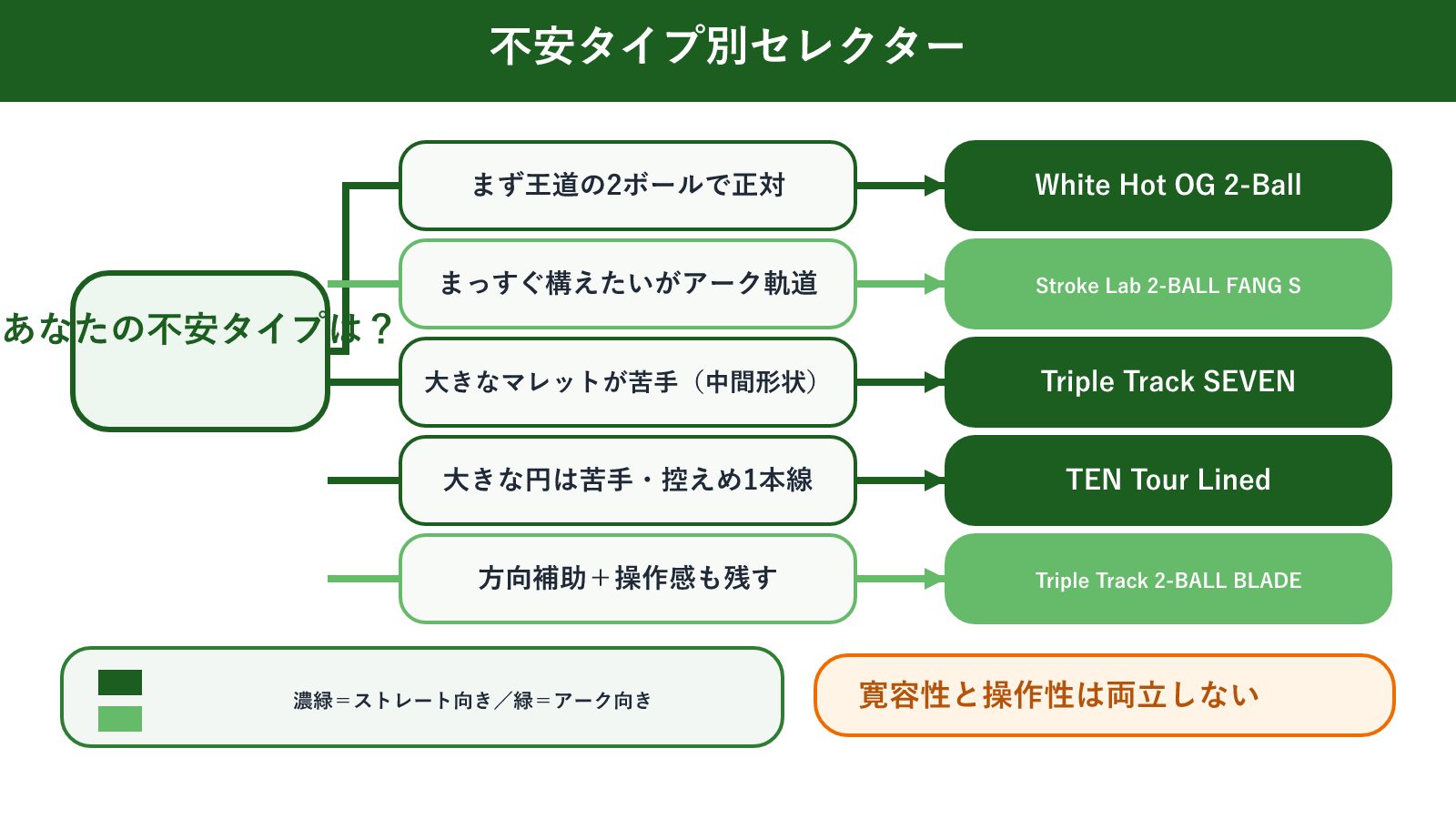 アライメントが不安な人のパター選び・不安タイプ別セレクター早見図(王道2ボール→White Hot OG 2-Ball/アーク軌道→Stroke Lab 2-BALL FANG S/大マレット苦手→Triple Track SEVEN/控えめ1本線→TEN Tour Lined/操作感重視→Triple Track 2-BALL BLADE)を、パターを写実的に描かず形状アイコンと分岐線で示した早見図