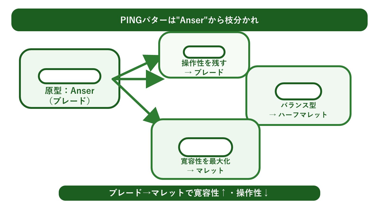 PINGパターの系譜図。原型ブレード『Anser』を頂点に、寛容性を求めてハーフマレット・マレットへ枝分かれする設計思想を、パターを写実的に描かず形状アイコンと矢印で示した概念図
