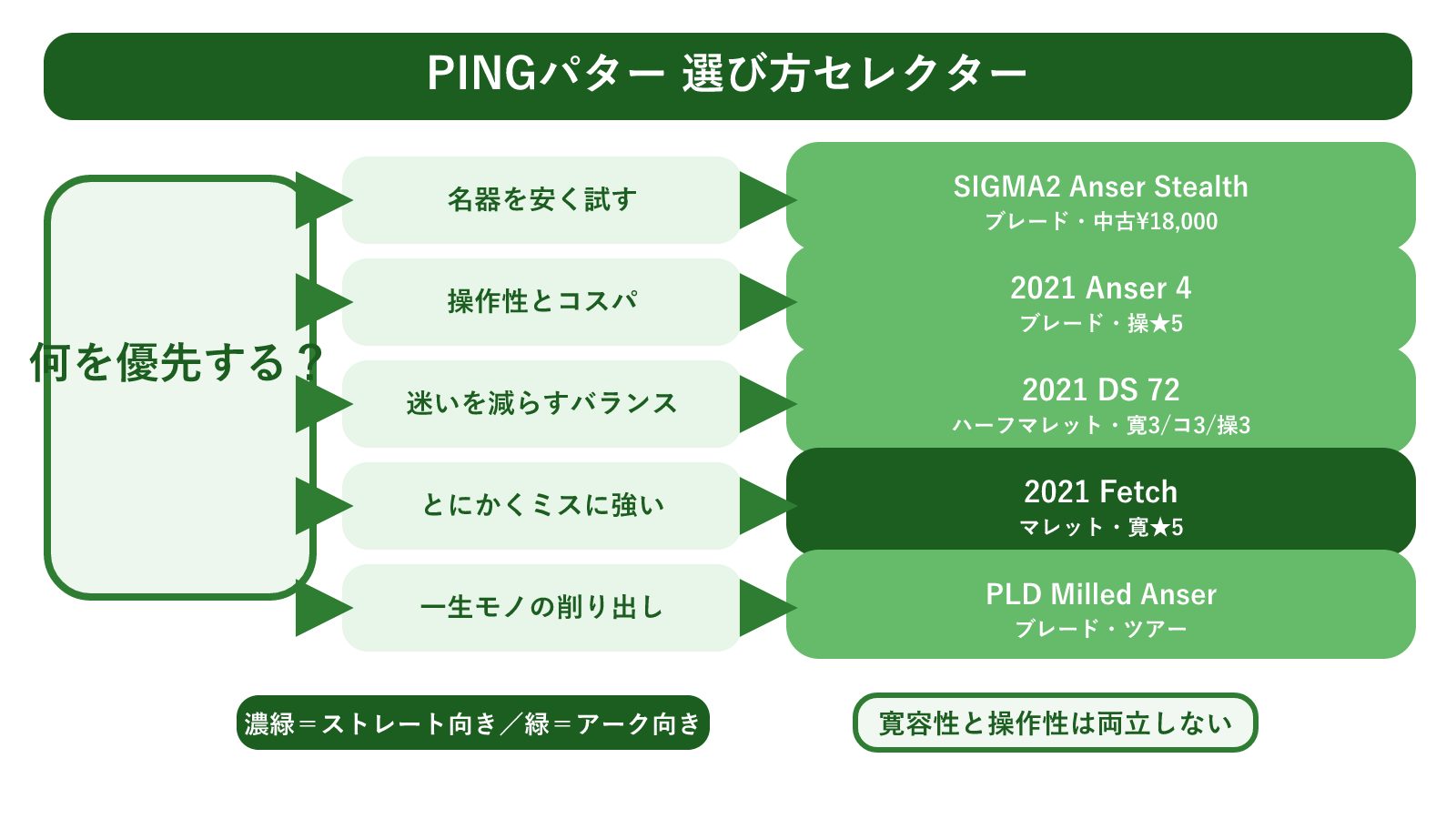 PINGパターの選び方セレクター早見図。優先したい要素（名器を安く/操作性/バランス/最大寛容/一生モノ）から代表5本のどれへ進むかを、パターを写実的に描かず形状アイコンと分岐線で示した早見図