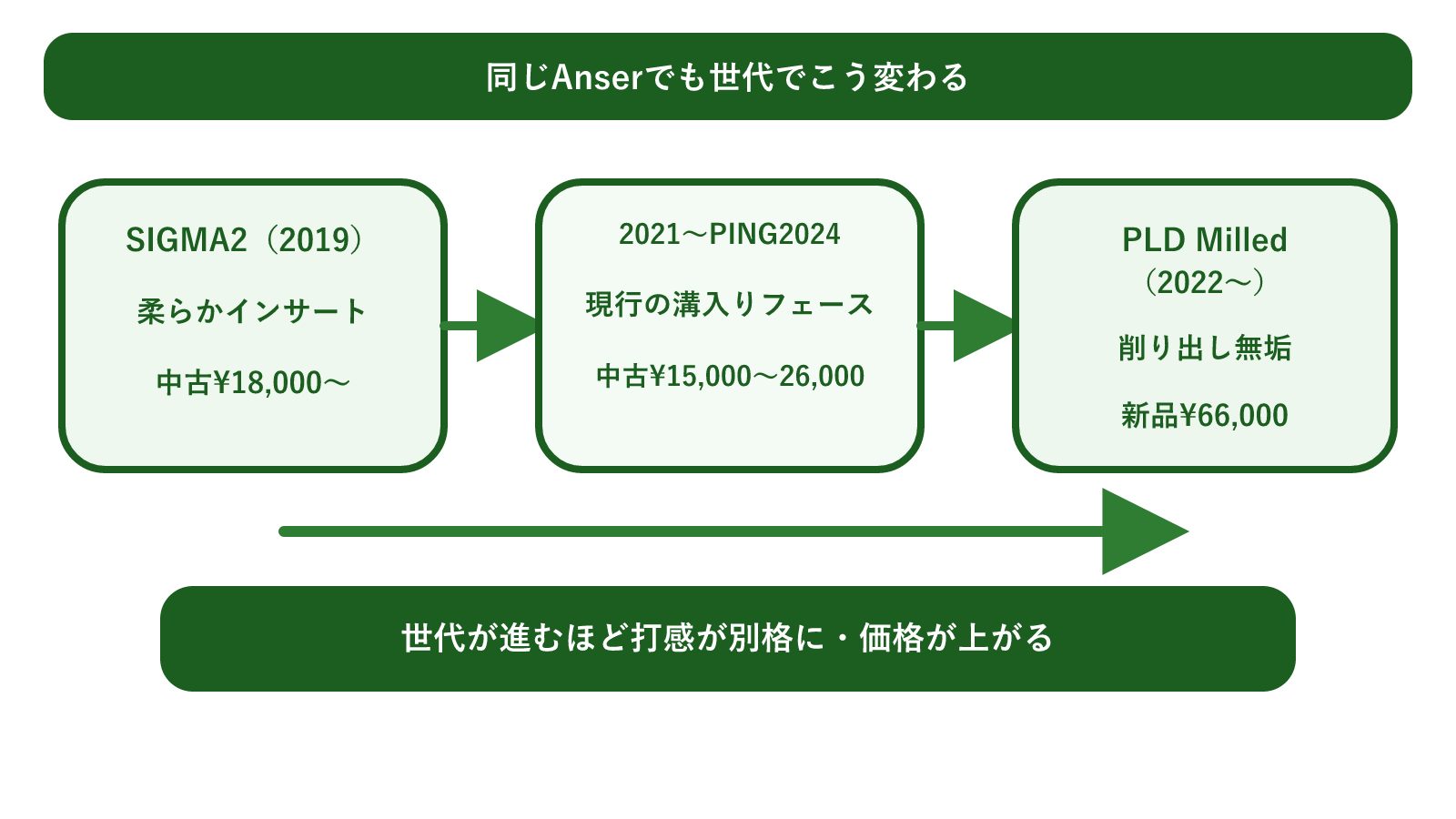 Anserの歴代世代タイムライン図。SIGMA2からHEPPLER・2021・PLD Milled・PING2023・PING2024へと世代が進むにつれ、打感重視インサートから削り出し無垢へ・価格帯が上がる流れを、パターを写実的に描かず世代ブロックと矢印で示した概念図