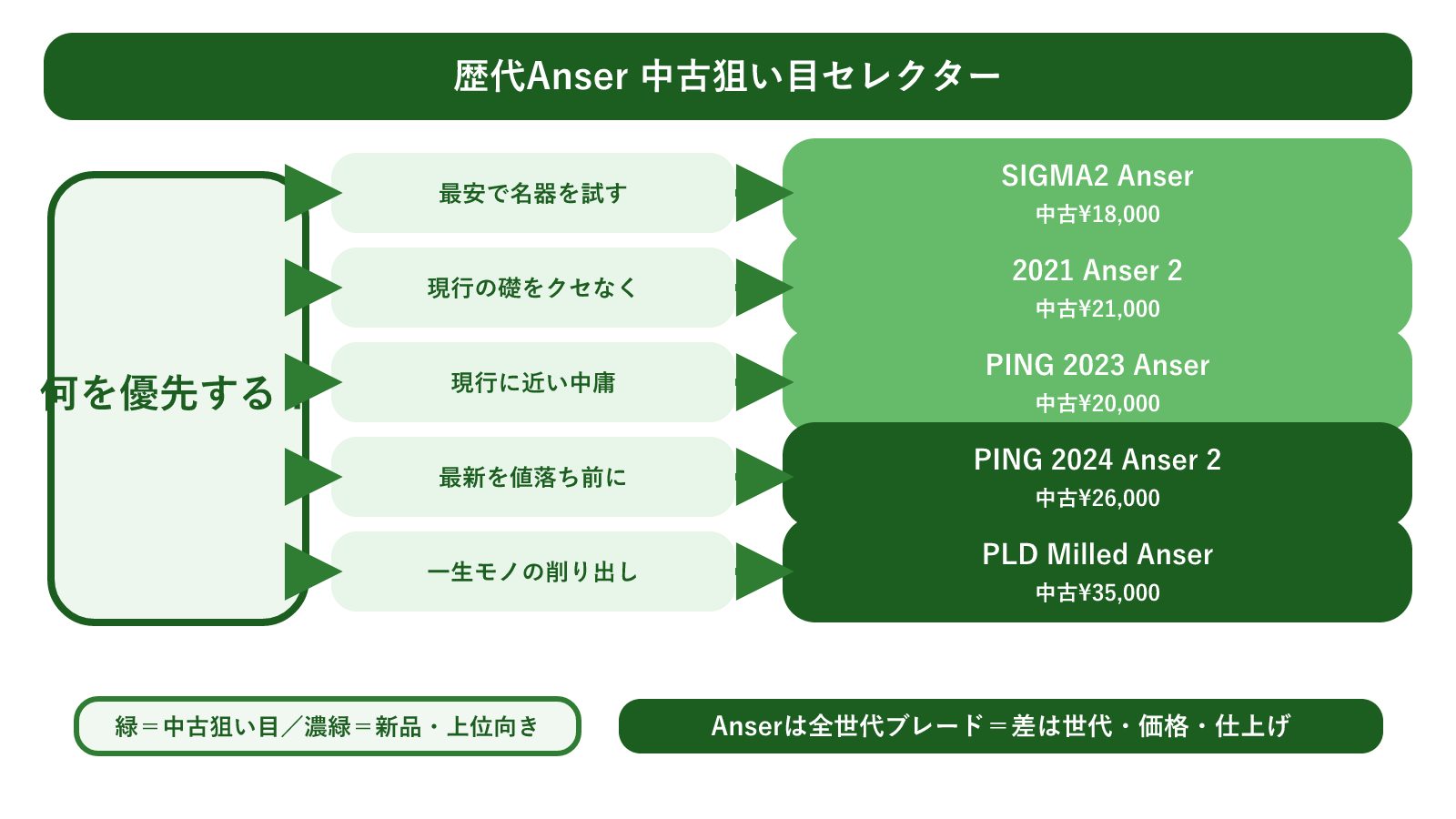 歴代Anser中古狙い目セレクター早見図。予算や優先軸(最安で名器/現行の礎/現行に近い中庸/最新を値落ち前/一生モノの削り出し)から代表5世代のどれへ進むかを、パターを写実的に描かず分岐線とブロックで示した早見図