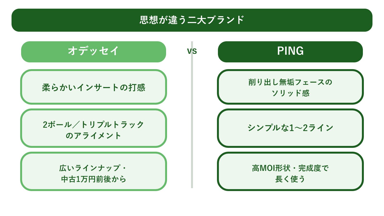 オデッセイとPINGの設計思想を左右に対比した図。左=オデッセイ(柔らかインサート・2ボール/トリプルトラックのアライメント補助・広いラインナップ)、右=PING(削り出し無垢フェース・シンプルな1〜2ライン・高MOI形状)を、パターを写実的に描かず特徴ブロックで示した比較図