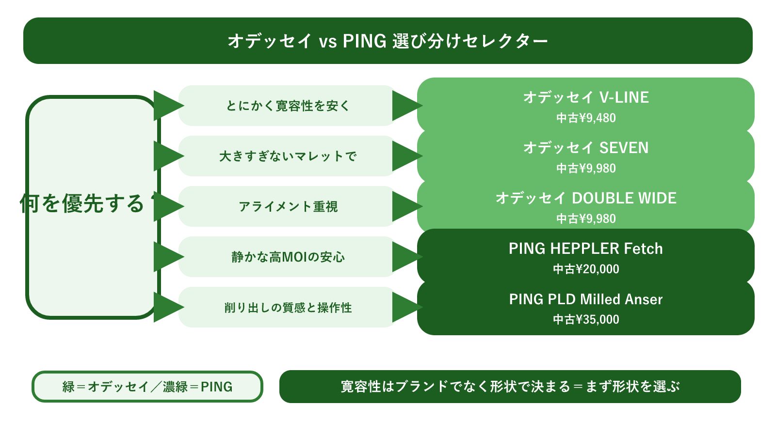 ブランド選び分けセレクター早見図。優先軸(とにかく寛容性を安く/大きすぎないマレット/アライメント重視/静かな高MOI/削り出しの質感)から、オデッセイ系3本・PING系2本のどれへ進むかを、パターを写実的に描かず分岐線とブロックで示した早見図