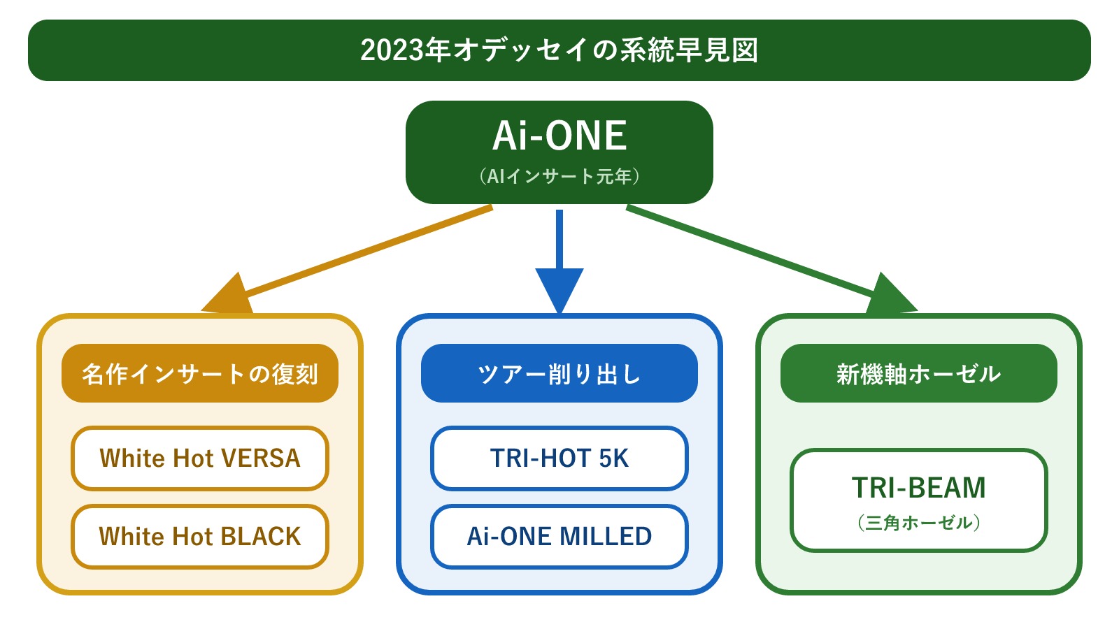 2023年オデッセイの系統早見図（Ai-ONE元年=AIインサート登場を中心に、White Hot VERSA/BLACK=名作インサートの復刻、TRI-HOT 5K/Ai-ONE MILLED=ツアー削り出し、TRI-BEAM=三角ホーゼルの新機軸へ広がる関係図）