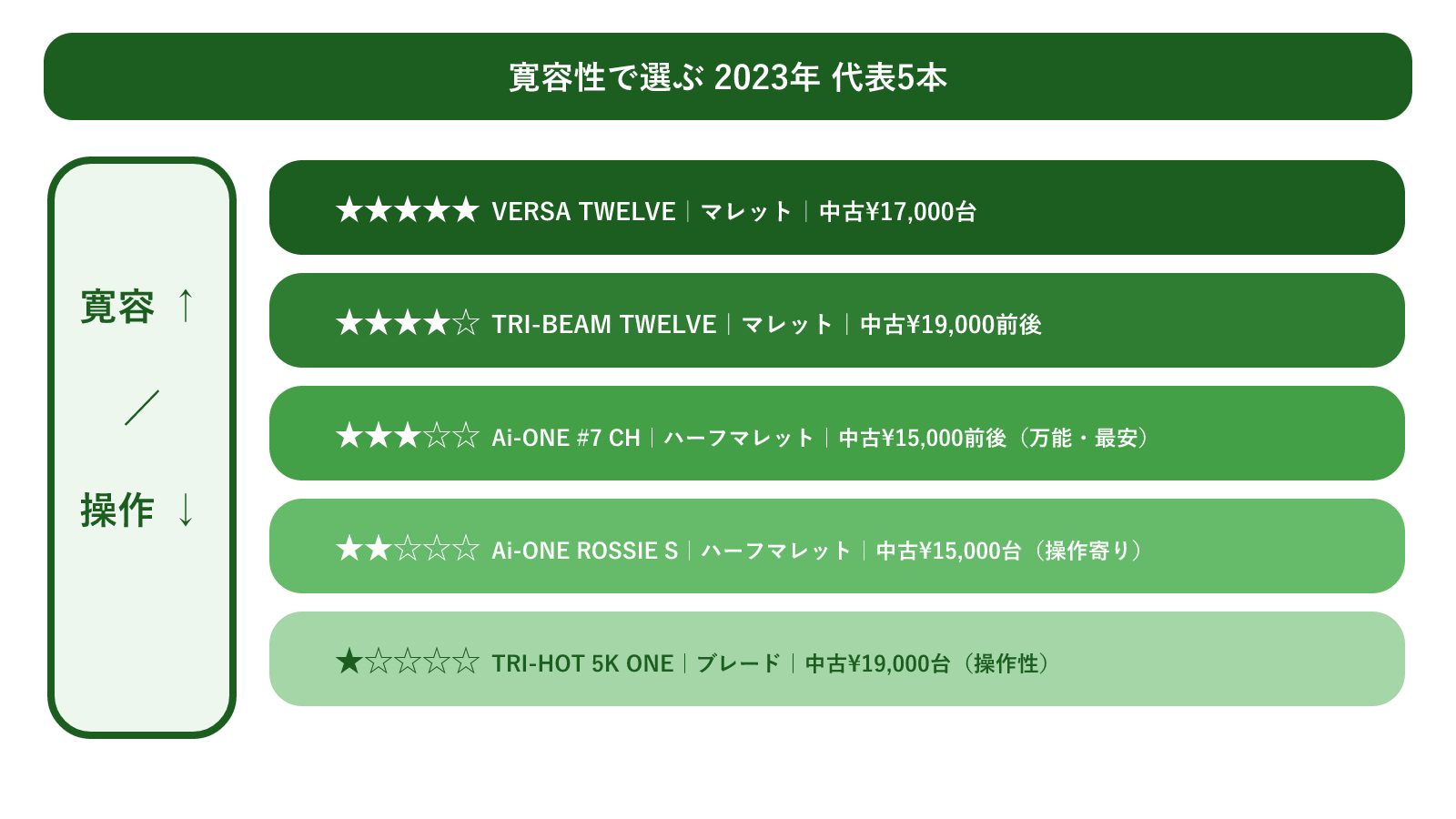 2023年モデルを寛容性で選ぶ早見図（寛容性★5=VERSA TWELVE／★4=TRI-BEAM TWELVE／★3=Ai-ONE #7 CH万能型／★2=Ai-ONE ROSSIE S操作寄り／★1=TRI-HOT 5K ONEブレード操作性、の順に一段ずつ性格が変わることを示す帯グラフ)