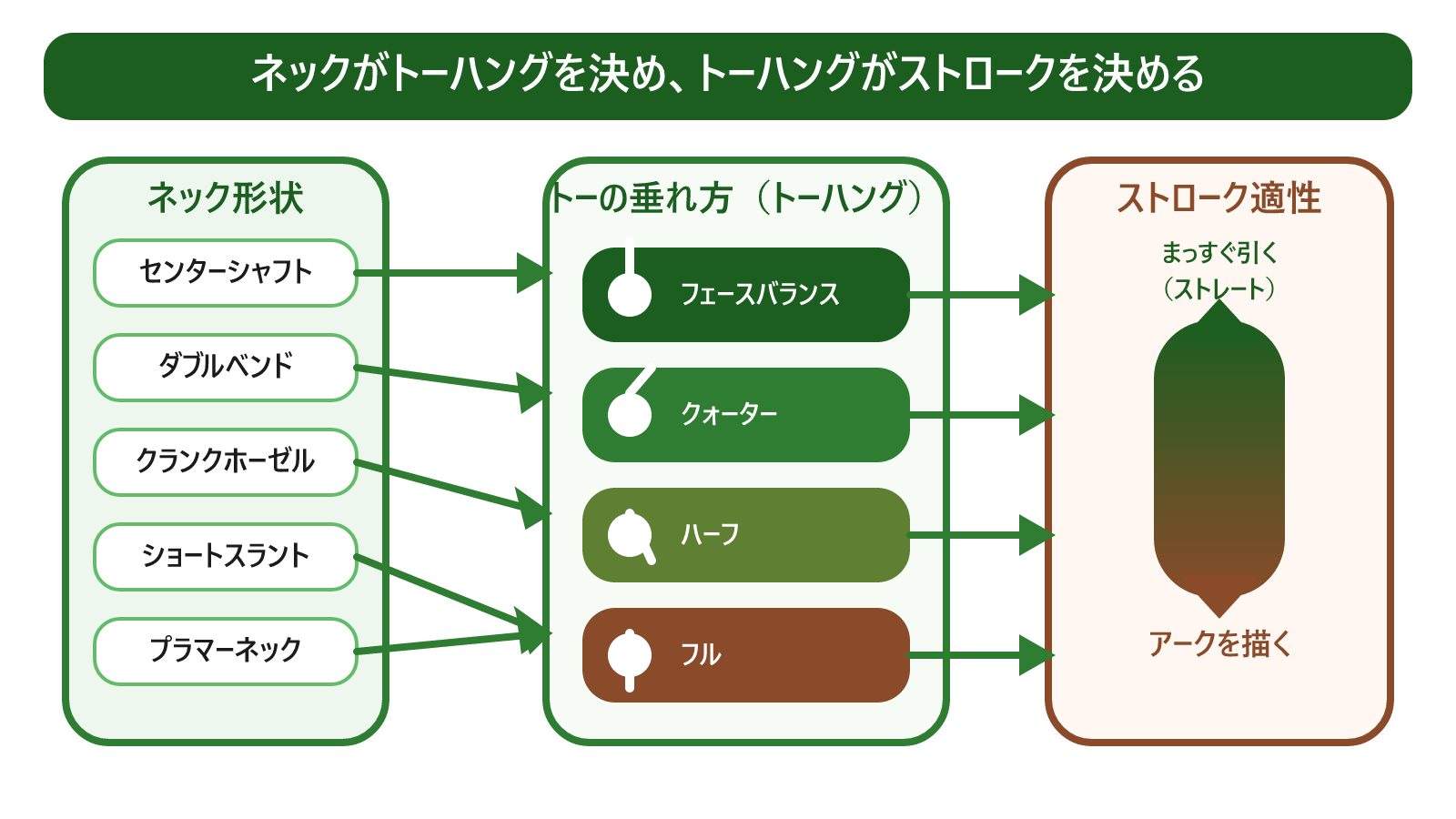 ネック形状がトーハングを決める因果図。左にネック形状(センターシャフト/ダブルベンド/クランクホーゼル/ショートスラント/プラマーネック)、中央にトーの垂れ方(フェースバランス=トー真上→クォーター→ハーフ→フル=トー真下)の4段階、右にストローク適性(まっすぐ引く⇔アークを描く)を配置し、ネック→トーハング→ストロークの流れを矢印でつなぐ概念図。写実的なクラブは描かず、フェース面とトーの向きを記号化して示す