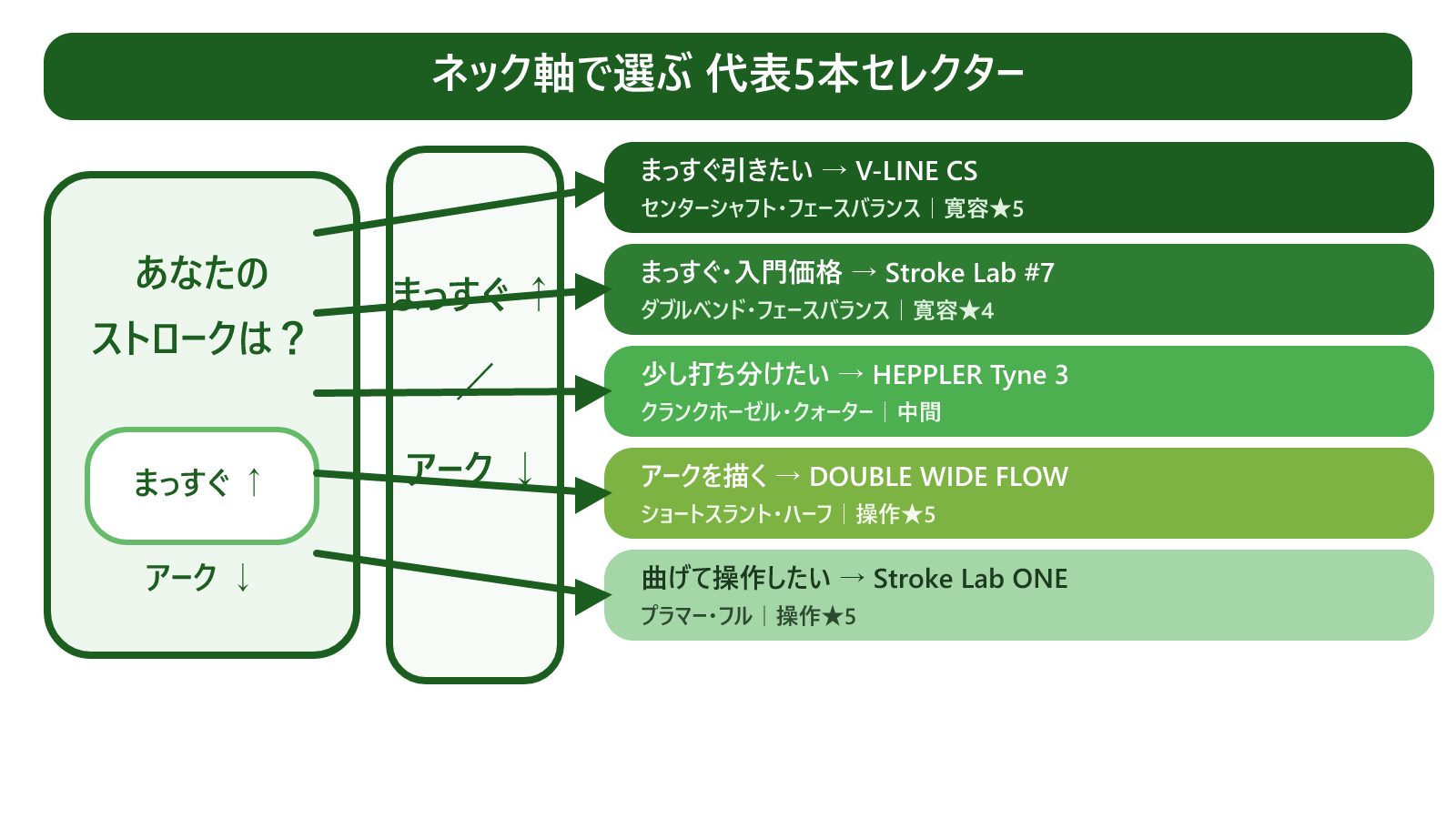 ネック軸のパター・セレクター図。左に読者の優先ストローク(まっすぐ引きたい/少し打ち分けたい/アークを描きたい/曲げて操作したい)を並べ、右にトーハング勾配(フェースバランス→クォーター→ハーフ→フル)に沿って代表5モデル(V-LINE CS・#7・HEPPLER Tyne 3・DOUBLE WIDE FLOW・ONE)を対応づける早見図。各モデルに寛容性/操作性のバランスを帯で示す。写実的なクラブは描かず、モデル名はテキストで表記