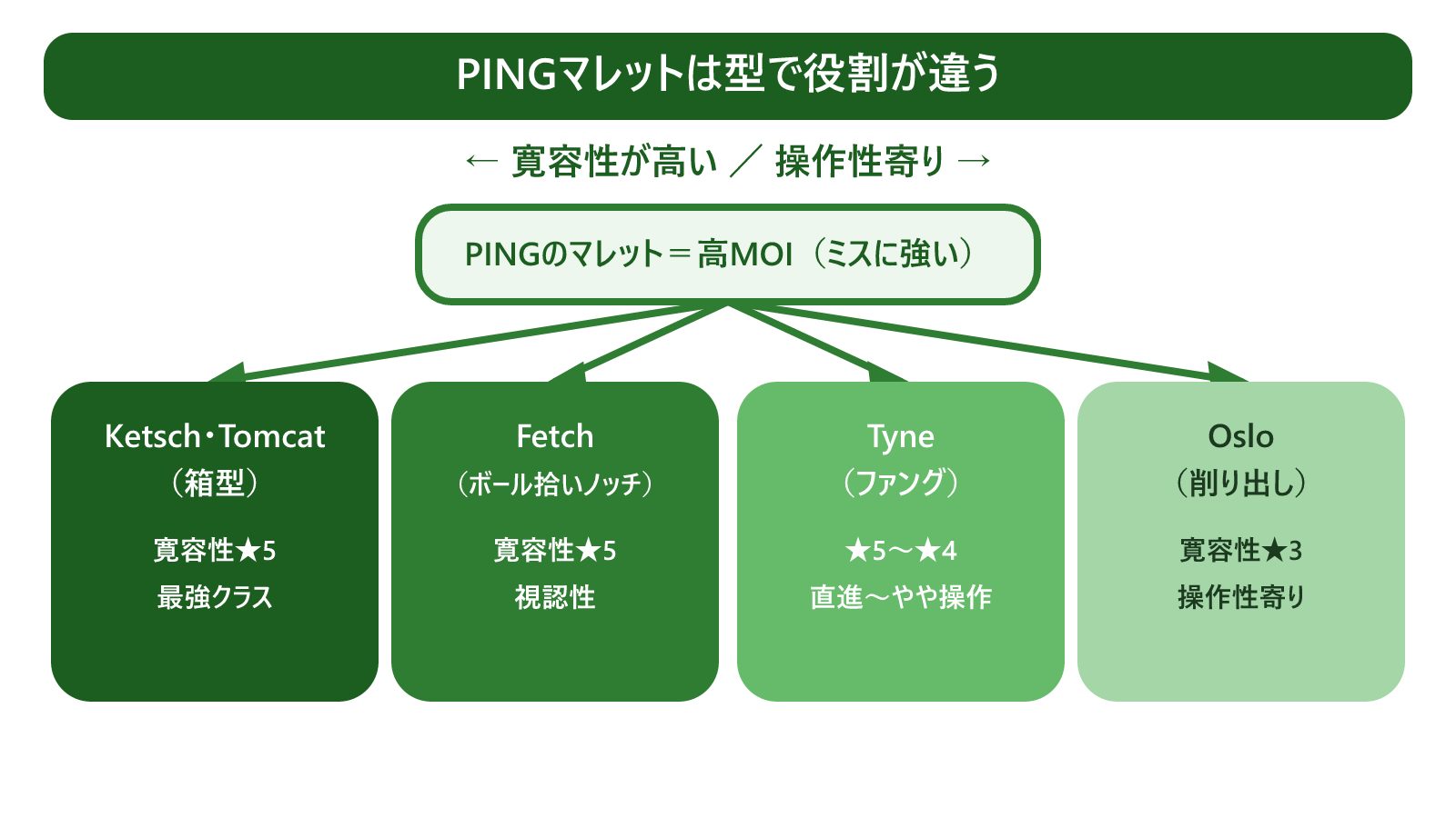 PINGマレットの型マップ。Fetch(ボール拾いノッチ)・Ketsch(箱型の超高MOI)・Tyne(大型ファング)・Oslo(削り出し上位)の4系統を、パターを写実的に描かず寛容性の軸と役割ラベルのブロックで示した概念図