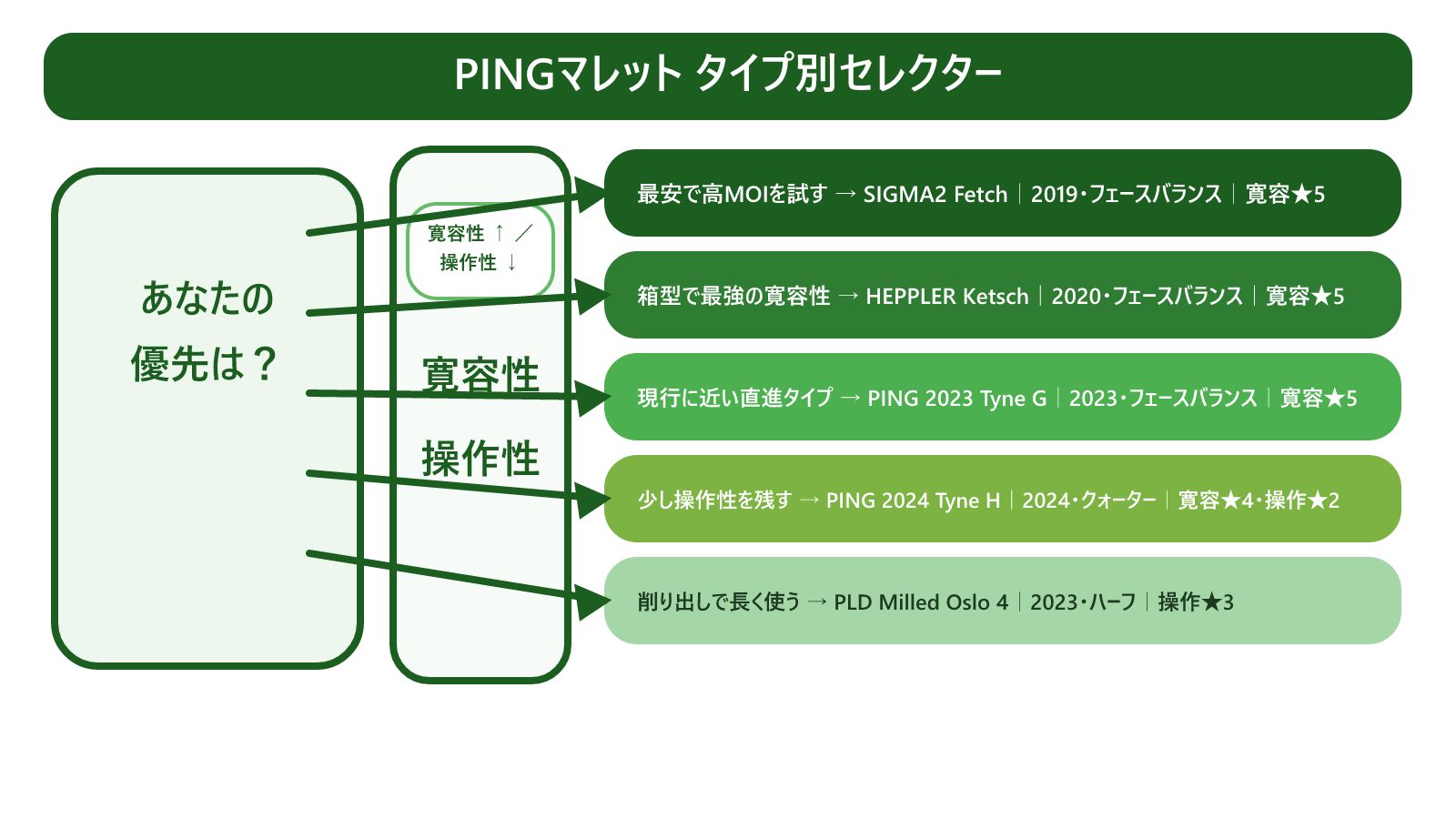 PINGマレット タイプ別セレクター早見図。優先軸(最安で高MOI/箱型で最強の寛容性/現行に近い直進/最新でやや操作性/削り出し上位)から代表5モデルのどれへ進むかを、パターを写実的に描かず分岐線とブロックで示した早見図