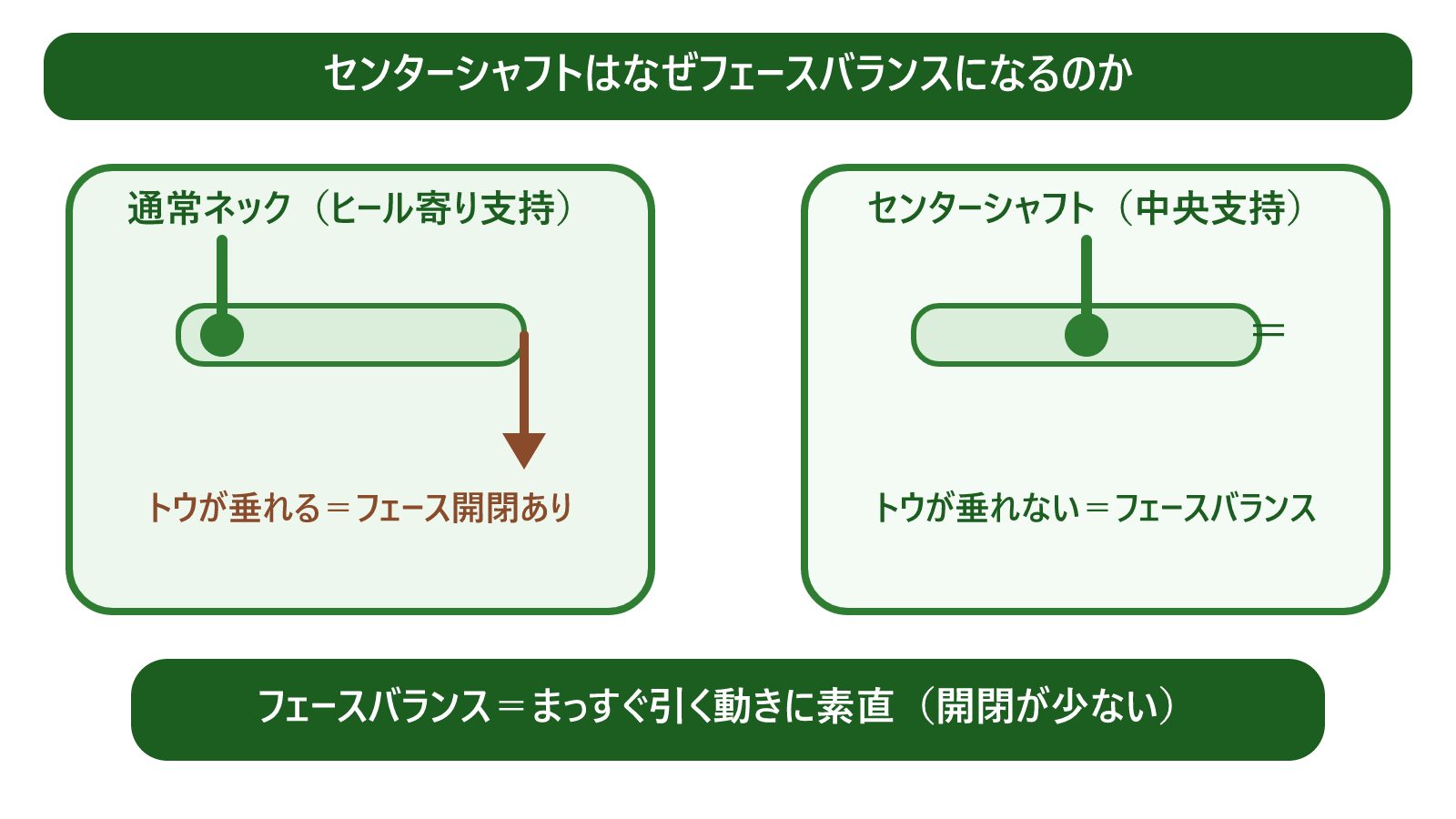 センターシャフトがフェースバランスになる仕組みの図。シャフトがヘッド中央を支えるためトウが垂れず、フェースの開閉が少なくまっすぐ引く動きに素直になることを、パターを写実的に描かず支点と重心の位置関係のブロックで示した概念図