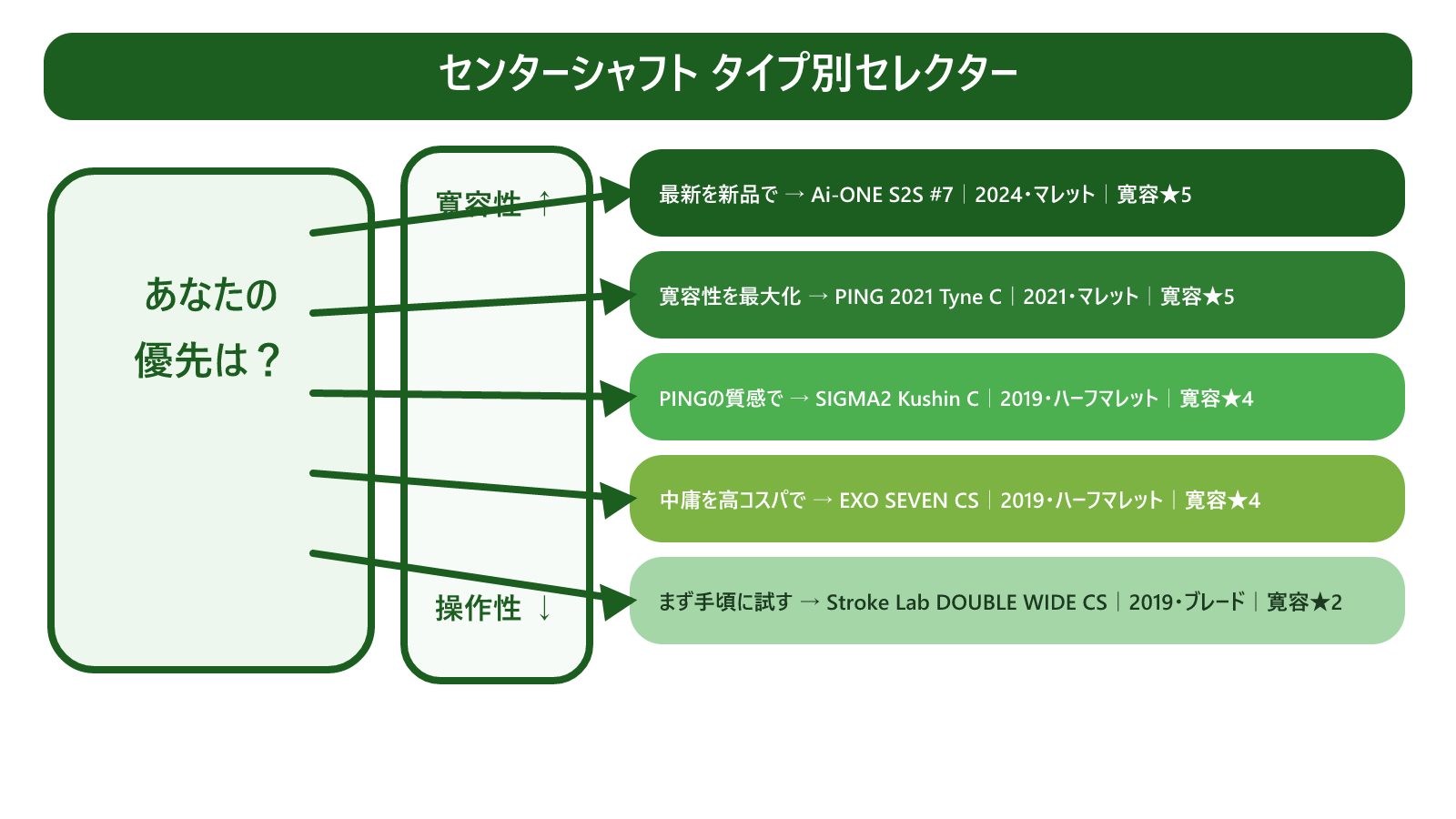 センターシャフト タイプ別セレクター早見図。優先軸(まず手頃に試す/中庸を高コスパで/PINGの質感/寛容性を最大化/最新を新品で)から代表5モデルのどれへ進むかを、パターを写実的に描かず分岐線とブロックで示した早見図