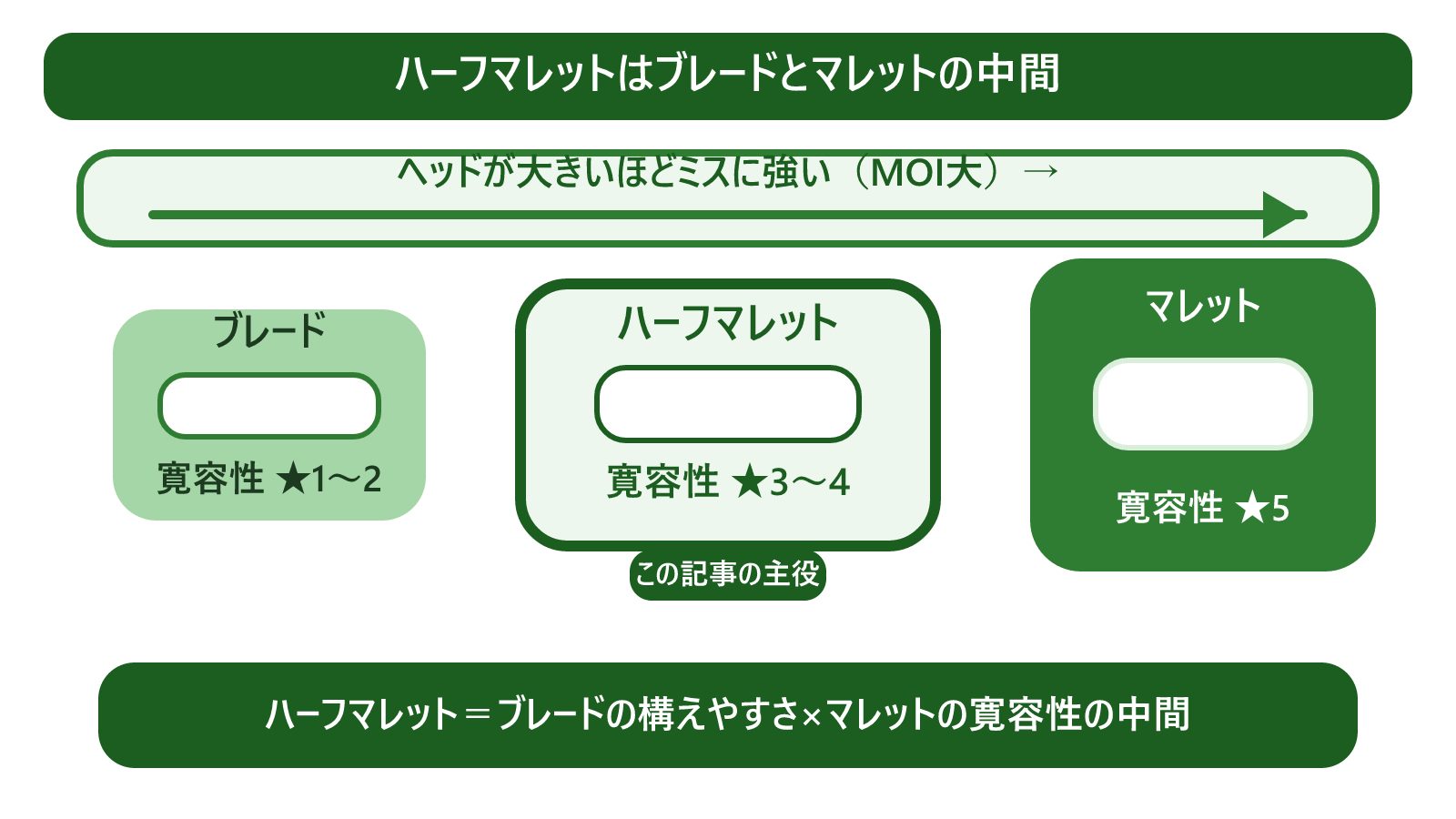 ブレード・ハーフマレット・マレットの大きさとミスへの強さ(寛容性)の関係を示す図。ヘッドが大きいほどMOIが上がり寛容性が高くなること、ハーフマレットが両者の中間に位置することを、パターを写実的に描かず3段階のブロックの大小と★の数で示した概念図