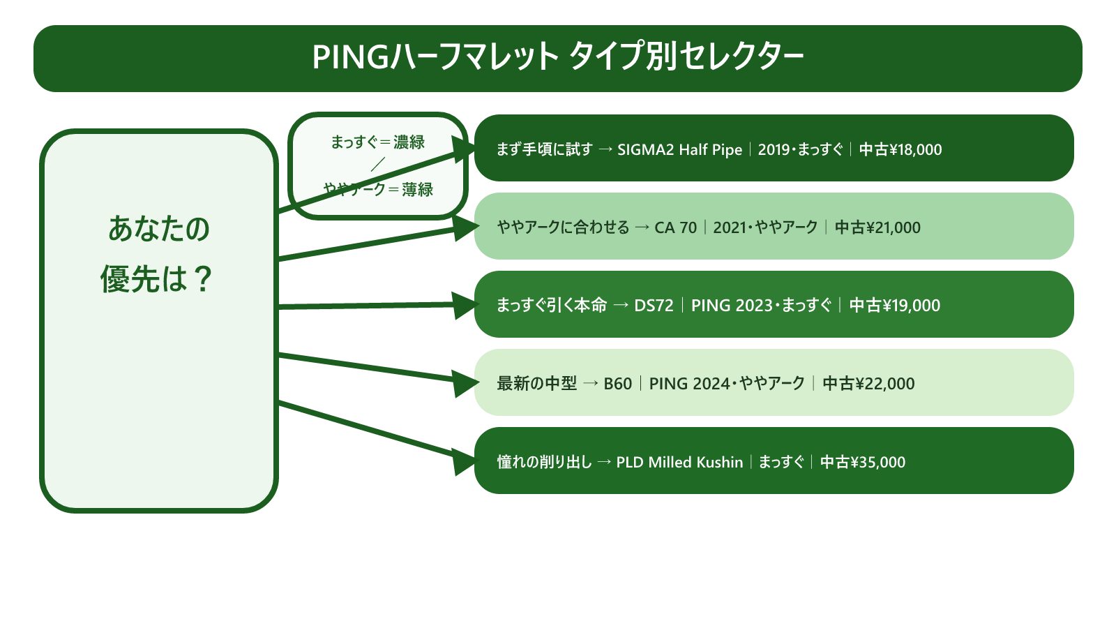 PINGハーフマレット タイプ別セレクター早見図。優先軸(手頃に試す/ややアークに合わせる/まっすぐ引く本命/最新の中型/憧れの削り出し)から代表5モデルのどれへ進むかを、パターを写実的に描かず分岐線とブロックで示した早見図