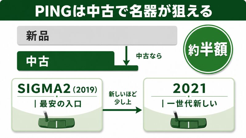 PINGパターは新品より中古が約半額で名器が狙えることを示した図解。新品と中古を長さの違うバーで価格帯対比し、狙い目世代をSIGMA2(2019・最安の入口)と2021(一世代新しい)の2枚のカードで示す