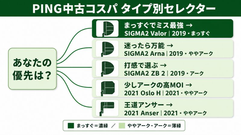 PING中古コスパ タイプ別セレクター。優先軸(まっすぐでミス最強/迷ったら万能/打感で選ぶ/少しアークの高MOI/王道アンサー)からSIGMA2 Valor・Arna・ZB 2、2021 Oslo H・Anserの代表5モデルへ分岐する早見図