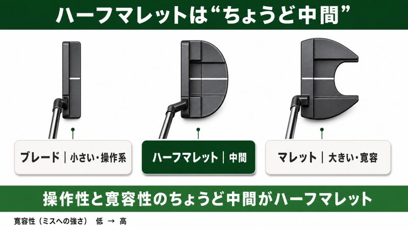 ブレード・ハーフマレット・マレットの3つのヘッド形状を左から並べ、操作性と寛容性（ミスへの強さ）の軸で、ハーフマレットがちょうど中間に位置することを示した比較図