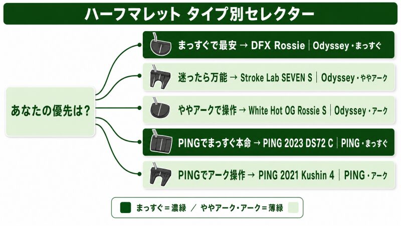 ハーフマレットのタイプ別セレクター早見図。『あなたの優先は？』を起点に、代表5モデル（DFX Rossie／Stroke Lab SEVEN S／White Hot OG Rossie S／PING 2023 DS72 C／PING 2021 Kushin 4）へ分岐し、まっすぐ系を濃緑・アーク系を薄緑で色分けした図
