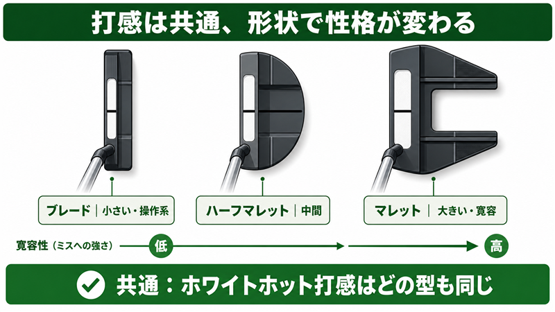 White Hot OGの3形状（ブレード・ハーフマレット・マレット）を左から小・中・大の順に俯瞰のパターシルエットで並べ、ヘッドの大きさの違いを比較した図。上部帯に『打感は共通、形状で性格が変わる』、下部帯に『共通：ホワイトホット打感はどの型も同じ』を置き、寛容性（ミスへの強さ）が左（低）から右（高）へ変わることを示す
