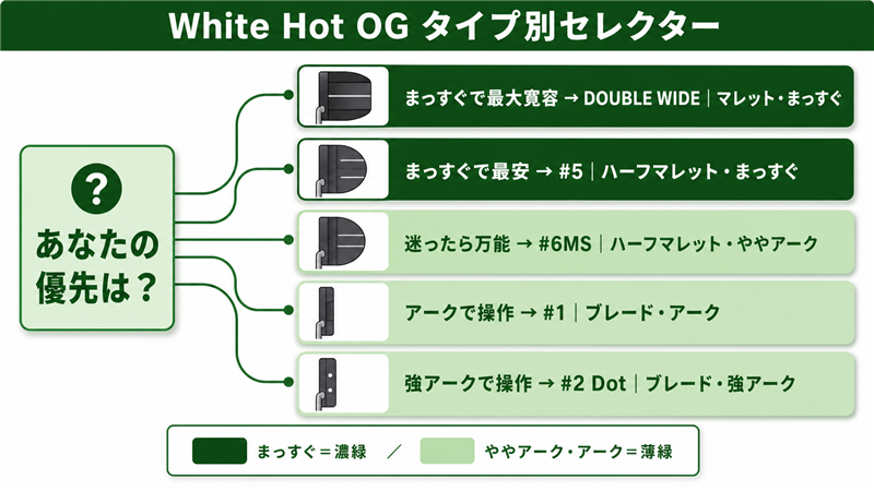 White Hot OG タイプ別セレクター。左の『あなたの優先は？』から、まっすぐで最大寛容＝DOUBLE WIDE、まっすぐで最安＝#5、迷ったら万能＝#6MS、アークで操作＝#1、強アークで操作＝#2 Dot の代表5モデルへ分岐線でつなぐ早見図。まっすぐ系は濃緑、アーク系は薄緑で色分けし、各カードに小さな形状アイコンを添える