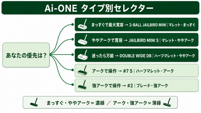 Ai-ONE タイプ別セレクター早見図。優先軸(まっすぐで最大寛容/ややアークで寛容/迷ったら万能/アークで操作/強アークで操作)から代表5モデルのどれへ進むかを、パターを写実的に描かず分岐線とブロックで示した早見図。まっすぐ・ややアーク系は濃緑、アーク系は薄緑で色分け