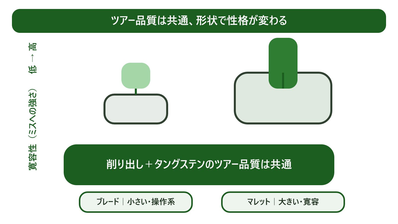 TRI-HOT 5Kのツアー品質は共通(削り出しアルミ+タングステン)で、形状(ブレード=小・操作系/マレット=大・寛容)で寛容性と構えやすさが変わることを、パターを写実的に描かず抽象ブロックの大小と共通土台バーで示した概念図