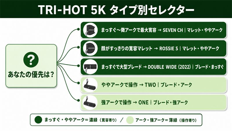TRI-HOT 5K タイプ別セレクター早見図。『あなたの優先は?』を起点に代表5モデル(SEVEN CH/ROSSIE S/DOUBLE WIDE 2022/TWO/ONE)へ分岐し、まっすぐ・ややアーク系を濃緑(寛容寄り)、アーク・強アーク系を薄緑(操作寄り)で色分けした図。パターは写実的に描かず様式化シルエットで示す